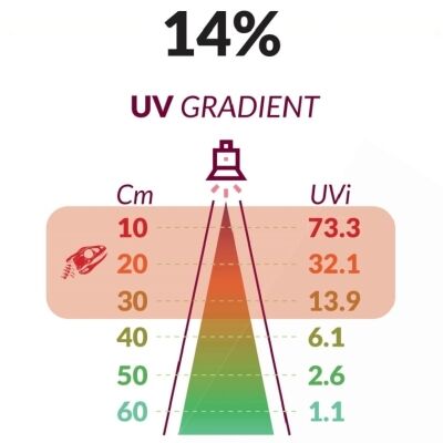 Bo Lights UV-B Full Spectrum 14% - UVB LED Verlichting 14% - Afbeelding 4